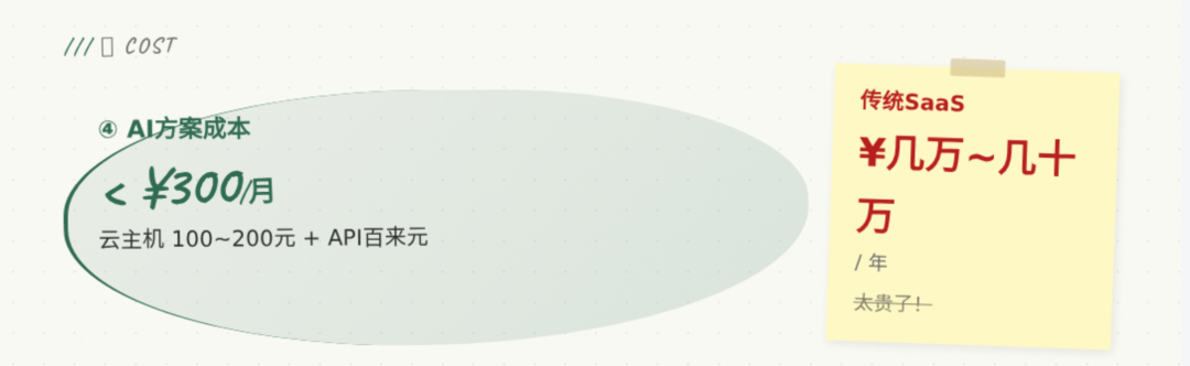 成本对比：月300元 vs 传统SaaS几万到十几万